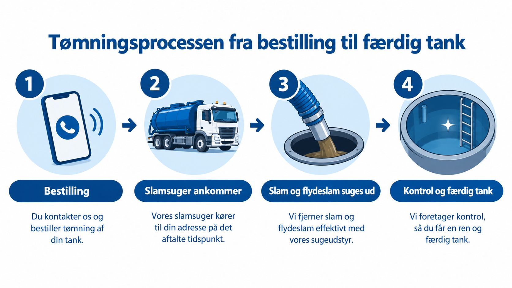 Illustration af tømningsprocessen for en septiktank, fra bestilling via telefon til færdig tømt og ren tank.