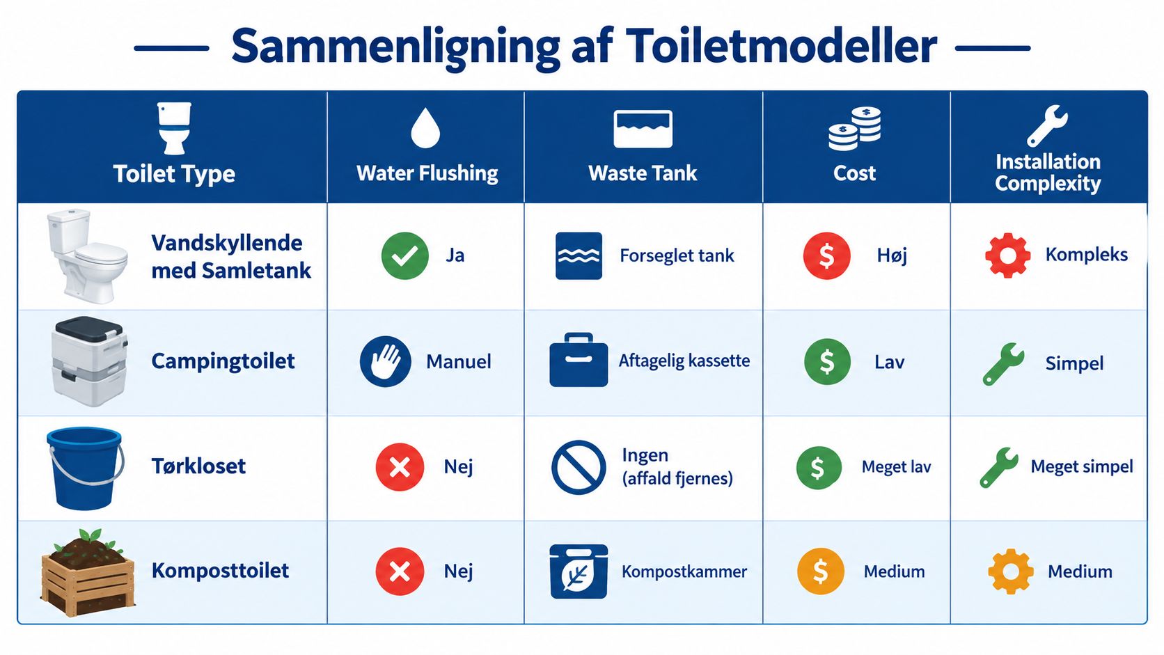 En sammenlignende tabel over fire forskellige typer toiletter til kolonihave med detaljer om skyl, tank, pris og installation.