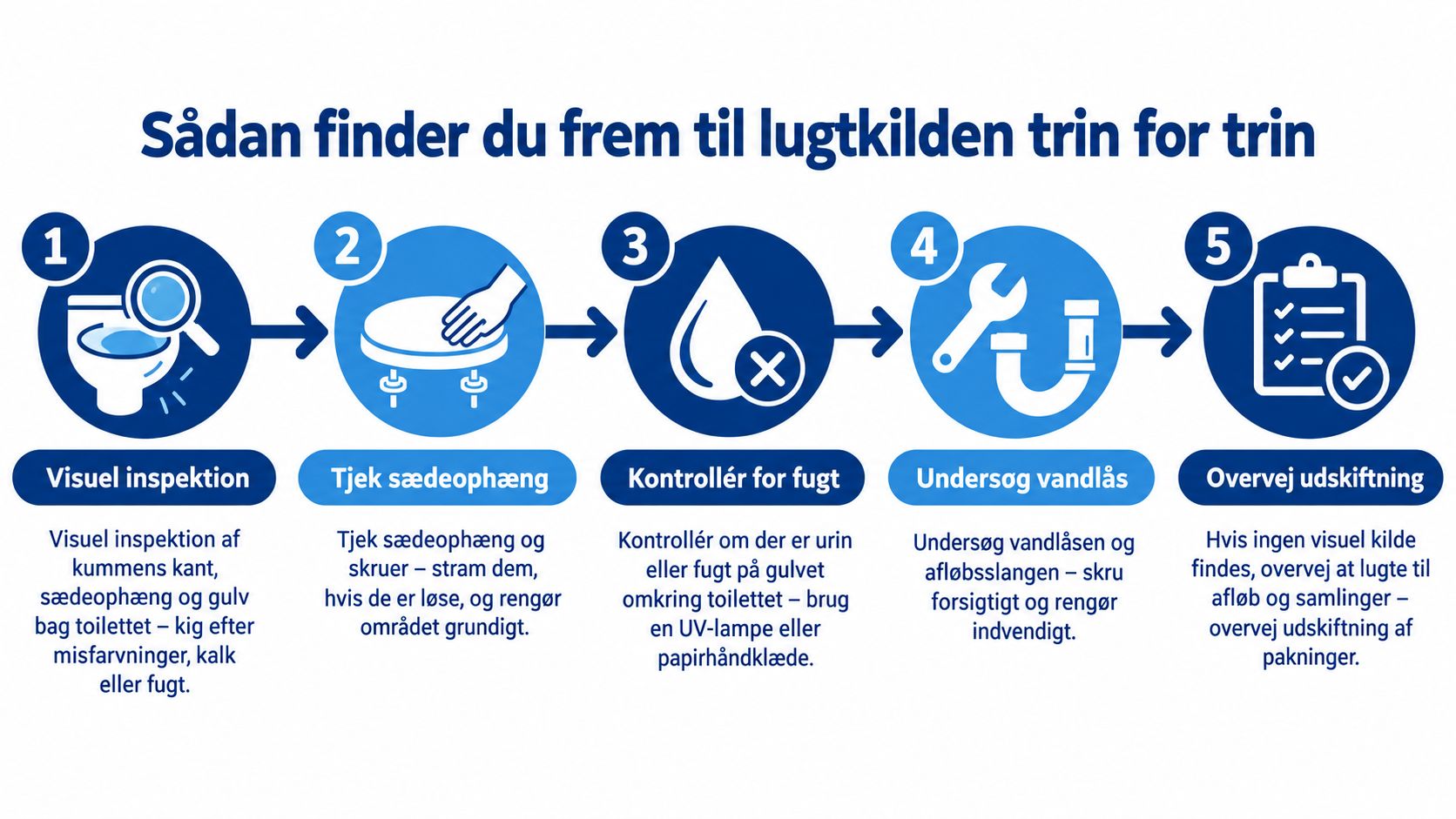 Infografik der guider dig trin for trin til at finde årsagen til dårlig lugt fra toilettet.
