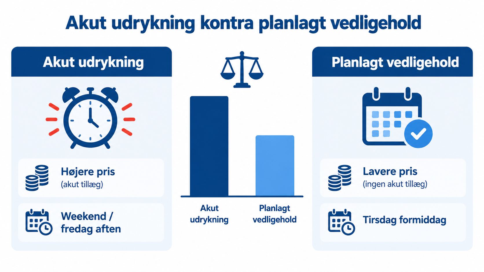 Graf over akut og planlagt kloakvedligeholdelse i Danmark.