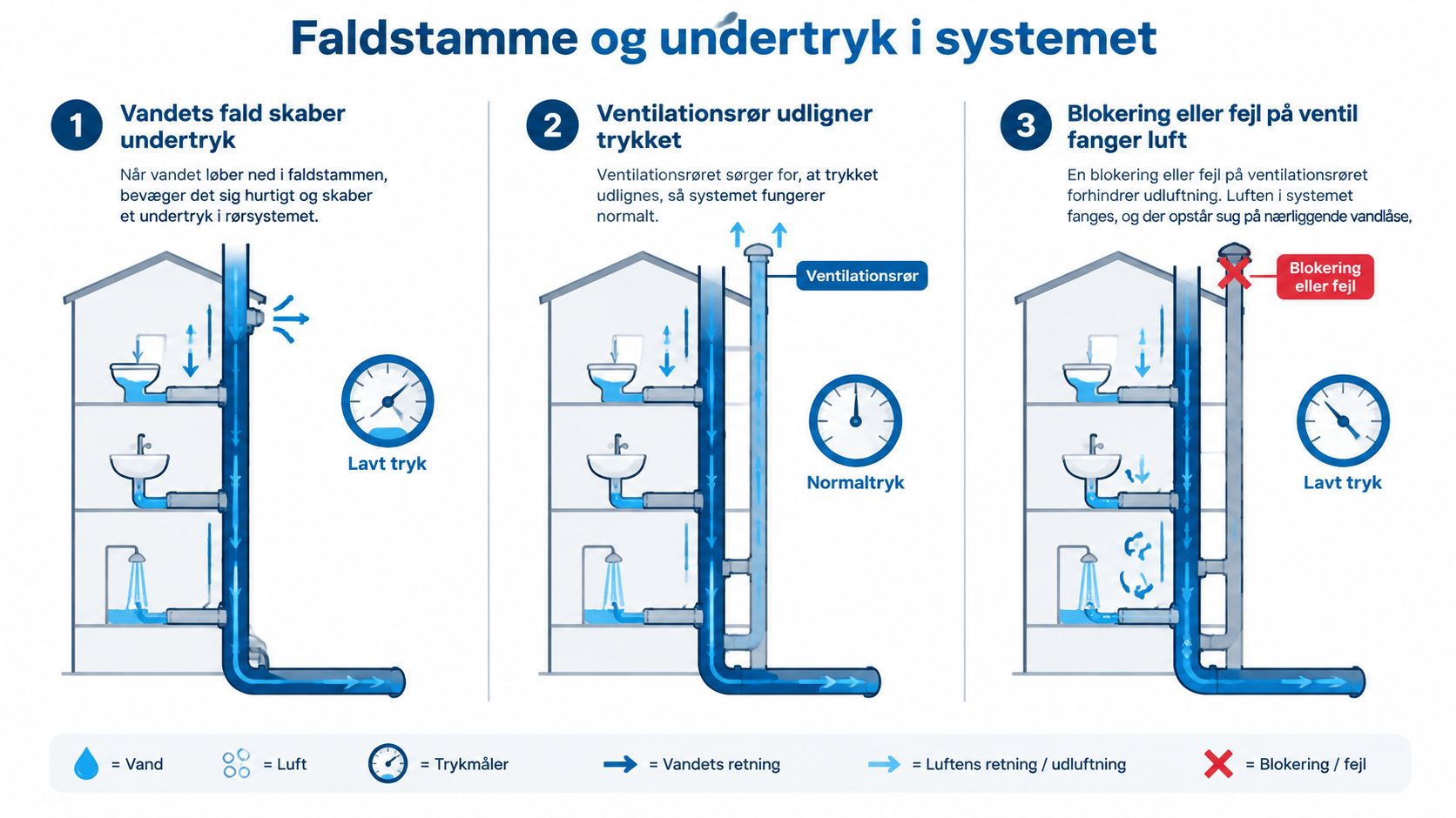Illustration af vand- og luftstrøm i kloaksystem med ventilationsudluftning.