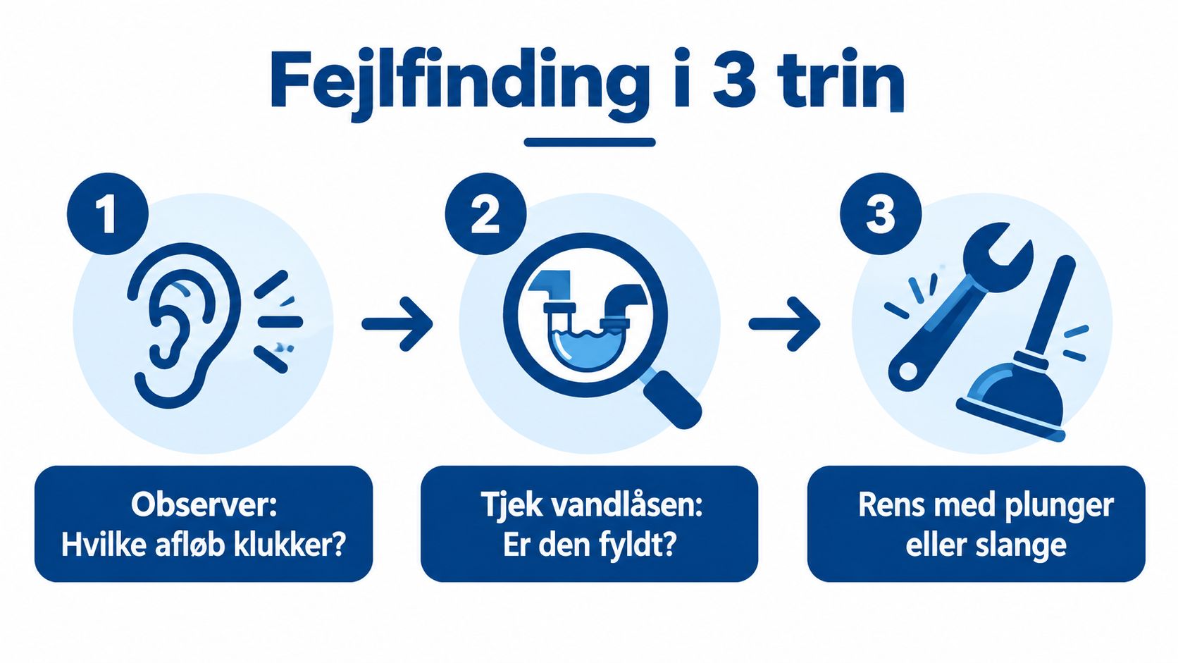 Trinvis guide til fejlfinding af afløb med illustrationer.