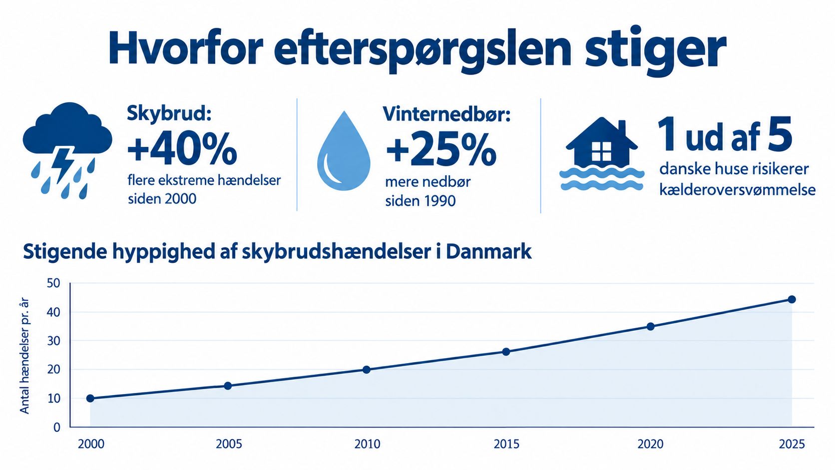 Infografik viser stigende hyppighed af skybrud og oversvømmelsesrisiko i Danmark over de seneste 25 år.