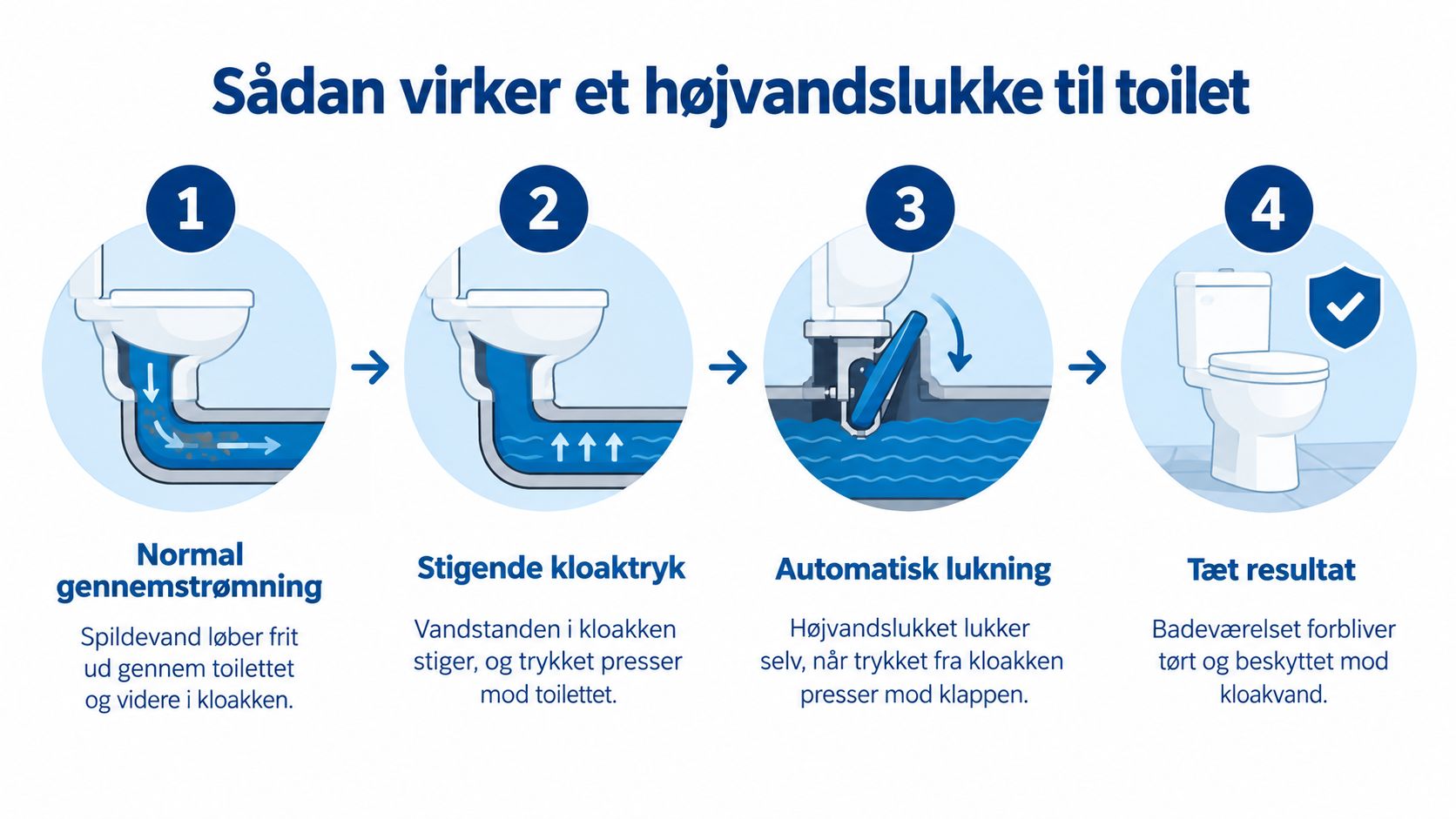 En illustration der viser hvordan et højvandslukke til toilet automatisk forhindrer tilbageløb af kloakvand i badeværelset.