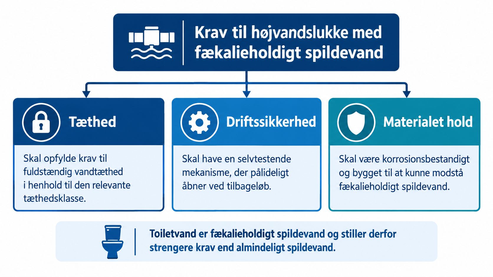 Grafik der illustrerer krav til højvandslukke for toiletter med fækalieholdigt spildevand, inklusiv tæthed, driftssikkerhed og materialeholdbarhed.