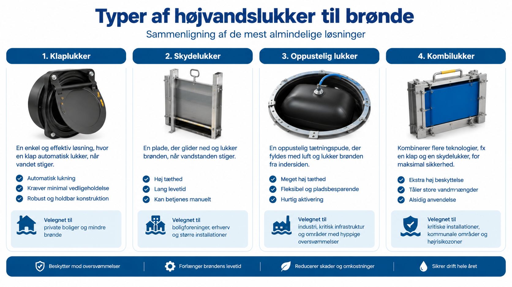 Oversigt over forskellige typer af højvandslukke til brønde, der beskytter mod oversvømmelse i private og erhvervsmæssige installationer.