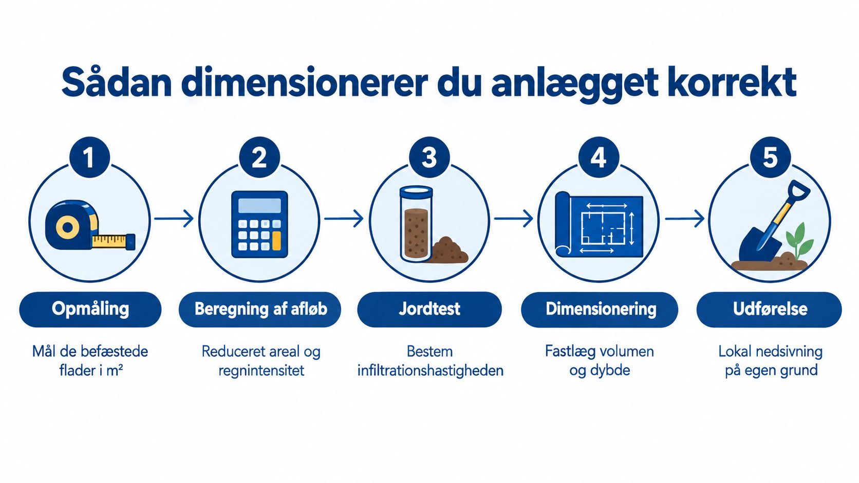 En guide i fem trin til korrekt dimensionering af et anlæg til lokal nedsivning af regnvand.
