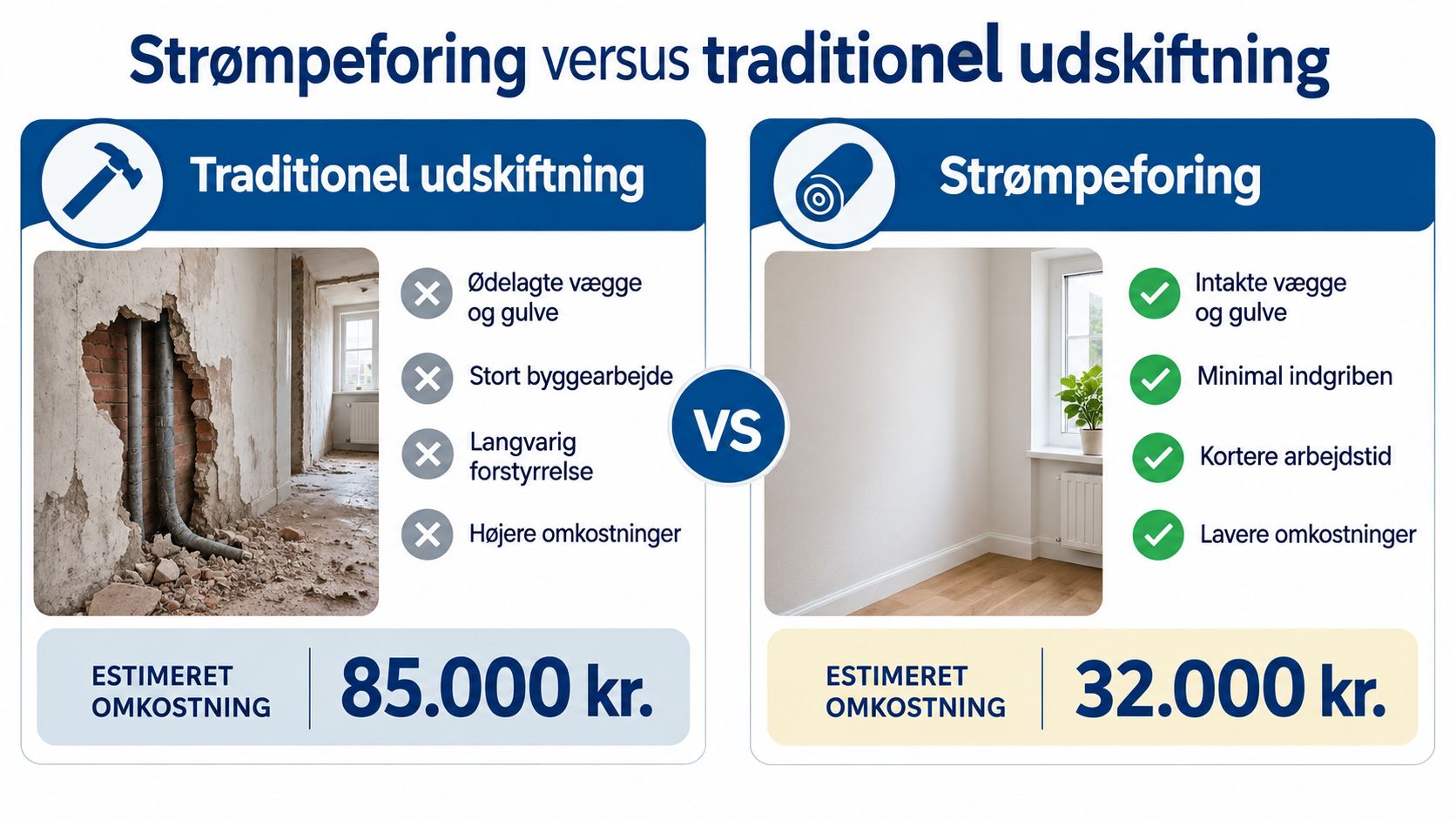 En sammenligning af omkostninger og fordele ved strømpeforing af faldstammer kontra traditionel udskiftning af rørinstallationer.