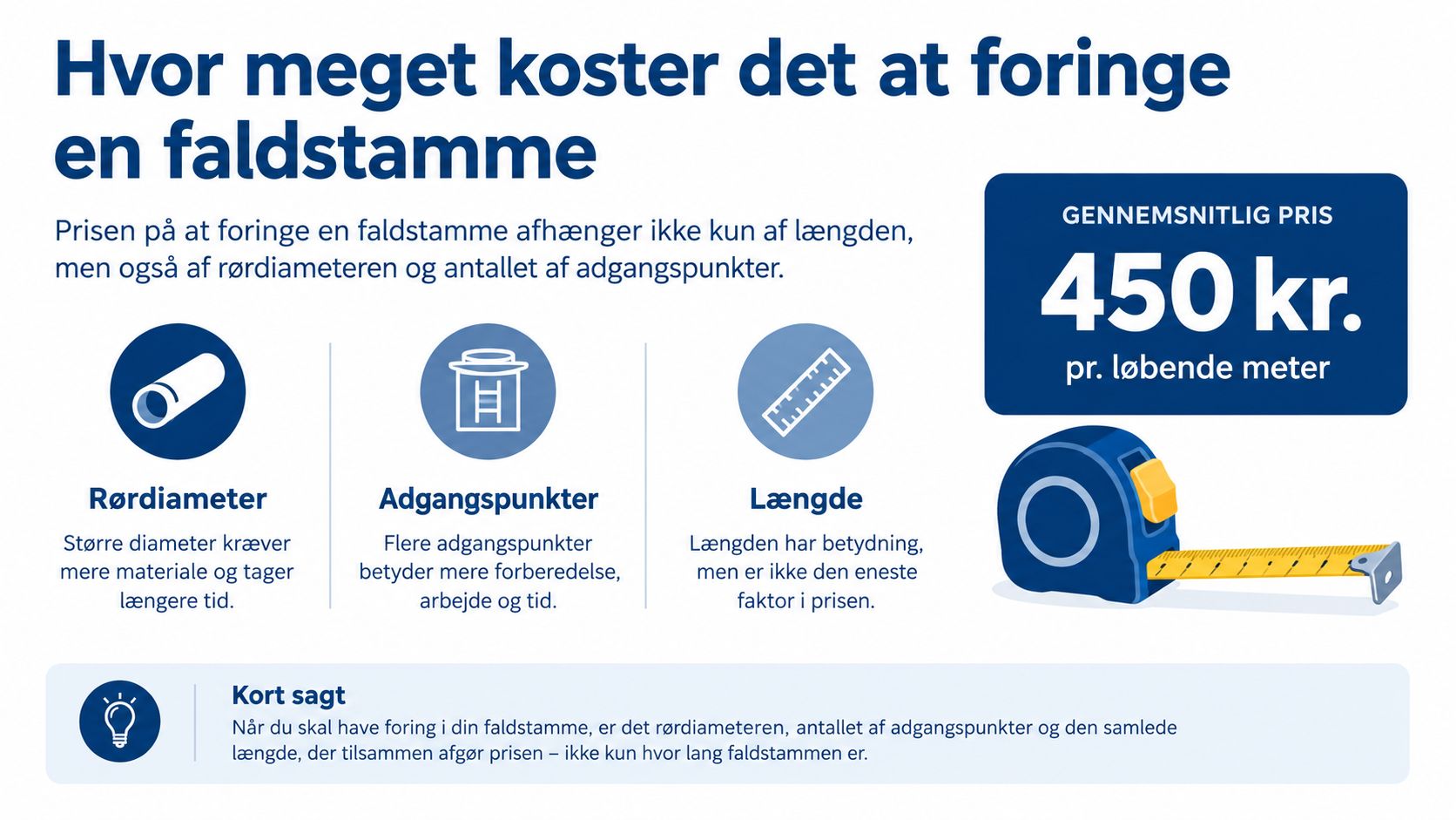 Infografik der forklarer prisen på strømpeforing af faldstammer baseret på rørdiameter, adgangspunkter og samlet længde.