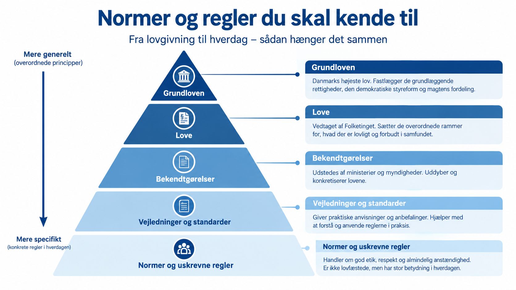 En pyramide der illustrerer hierarkiet af danske regler og normer, fra Grundloven til uformelle uskrevne regler.