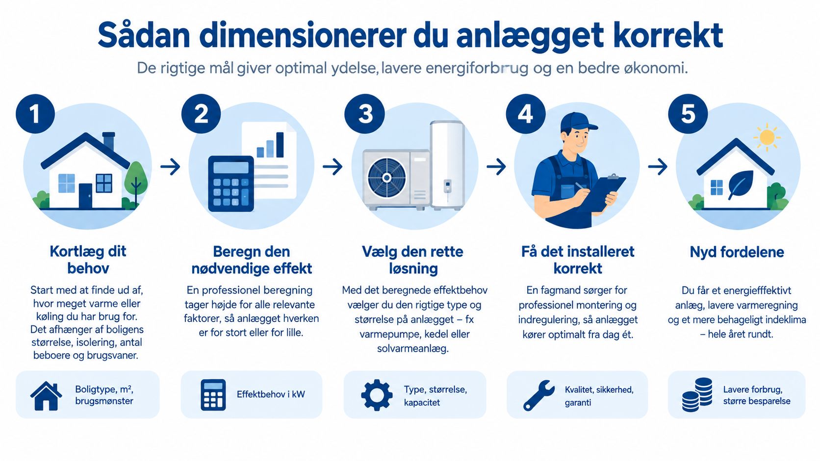 En infografik der viser de fem trin til korrekt dimensionering af varmeanlæg for optimal energieffektivitet og besparelser.