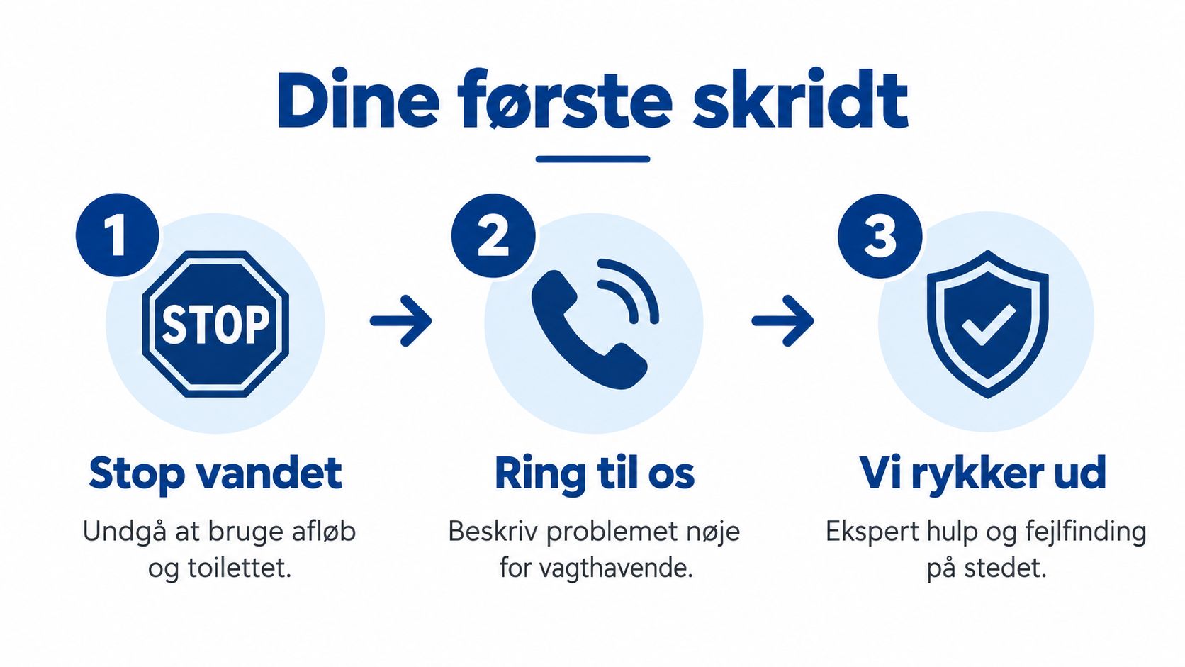 Tre trin til akut kloakservice: stop vandet, ring til os og få hjælp fra vores eksperter.