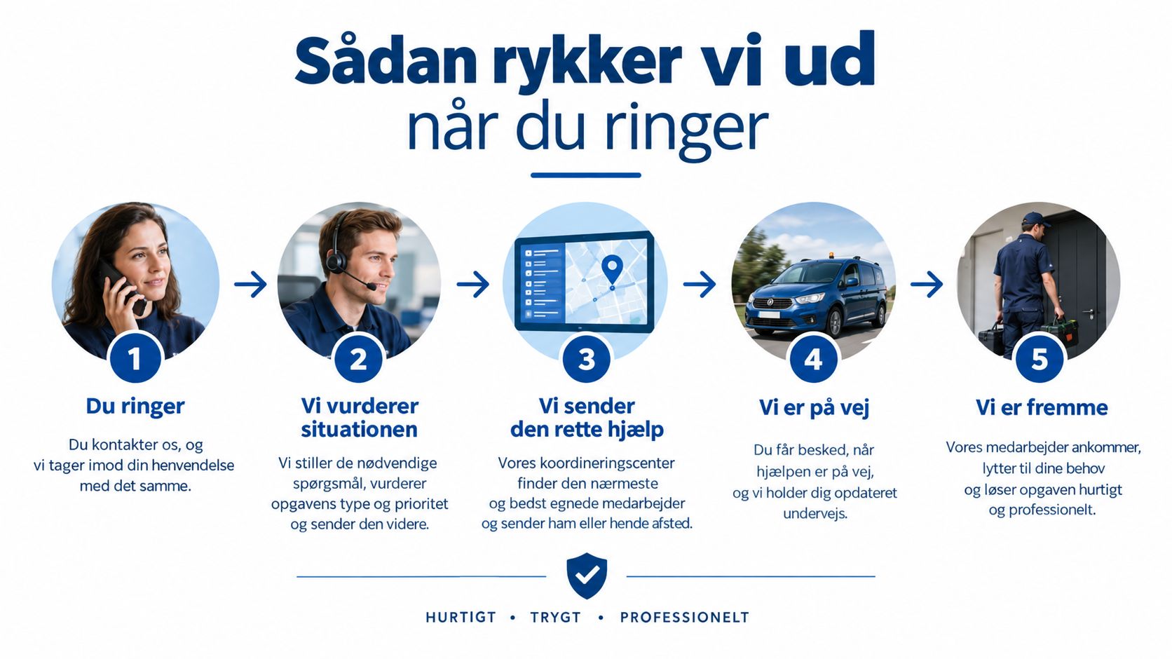 En infografik der viser den femtrins proces for vores akutte kloakservice fra opkald til løst opgave.