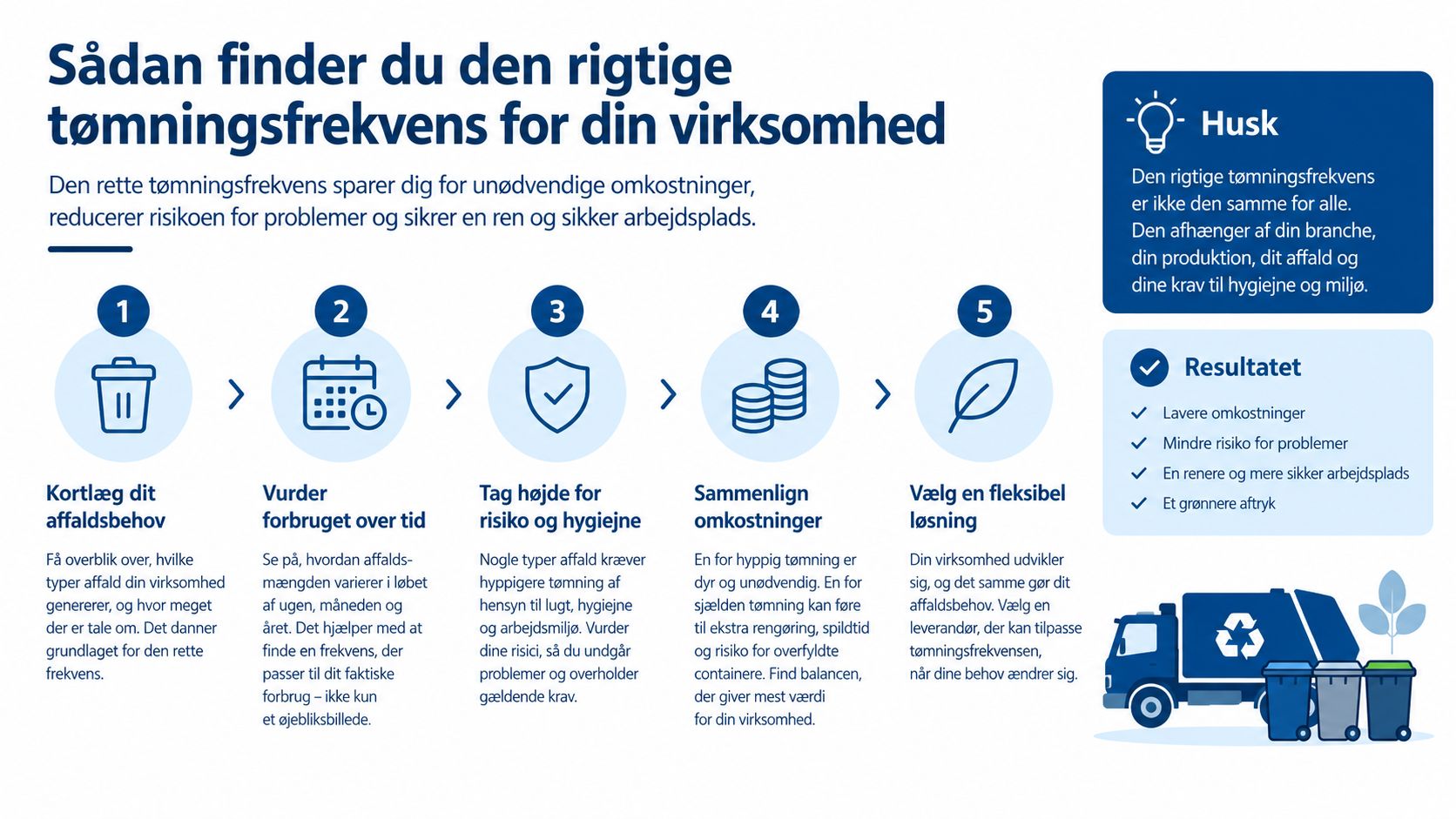 En infografik der viser fem trin til at finde den optimale tømningsfrekvens for virksomhedens affaldsbehov.