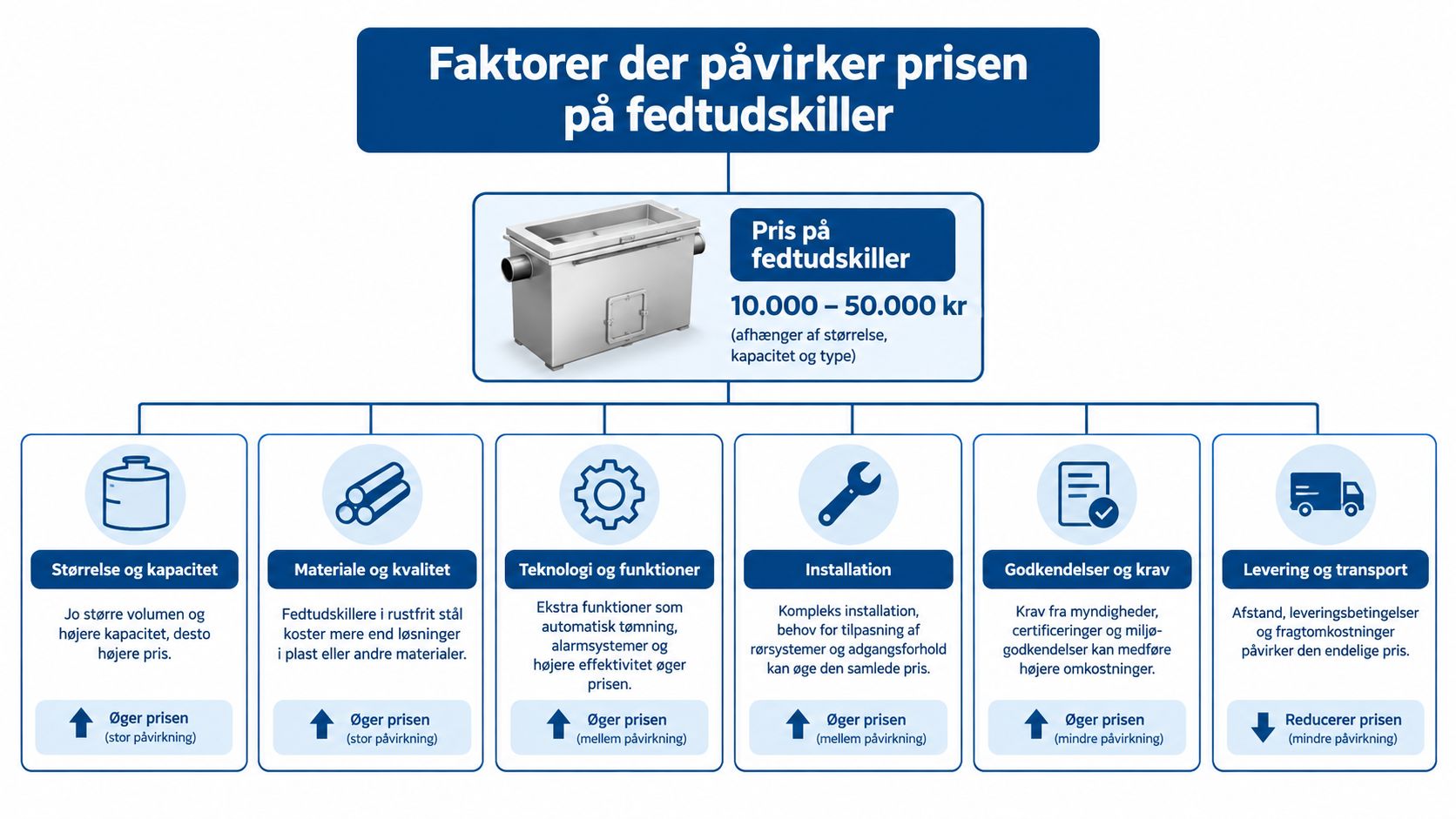 En infografik der viser forskellige faktorer, der påvirker prisen på en fedtudskiller til erhvervsbrug.