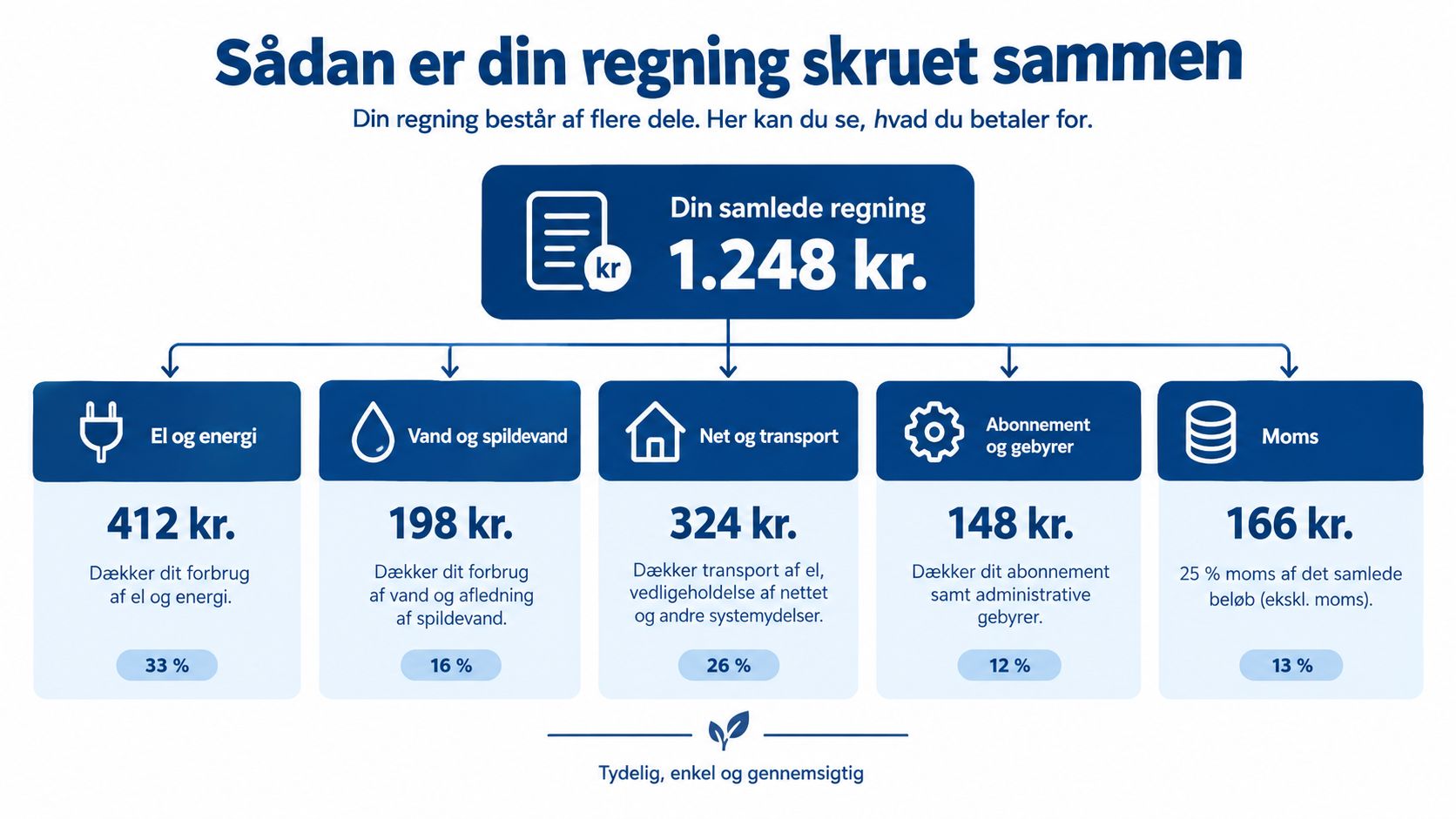 En infografik der viser fordelingen af en samlet regning på 1.248 kr. opdelt i forskellige kategorier.