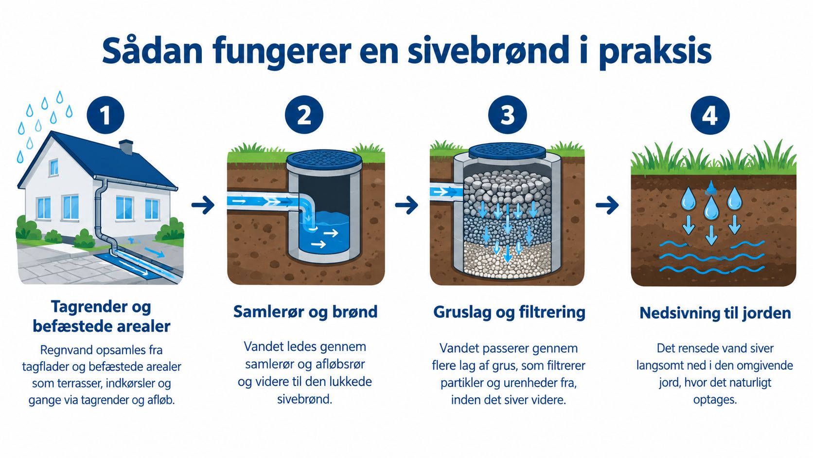 Illustration der viser, hvordan en sivebrønd opsamler, filtrerer og nedsiver regnvand fra tagflader og befæstede arealer.
