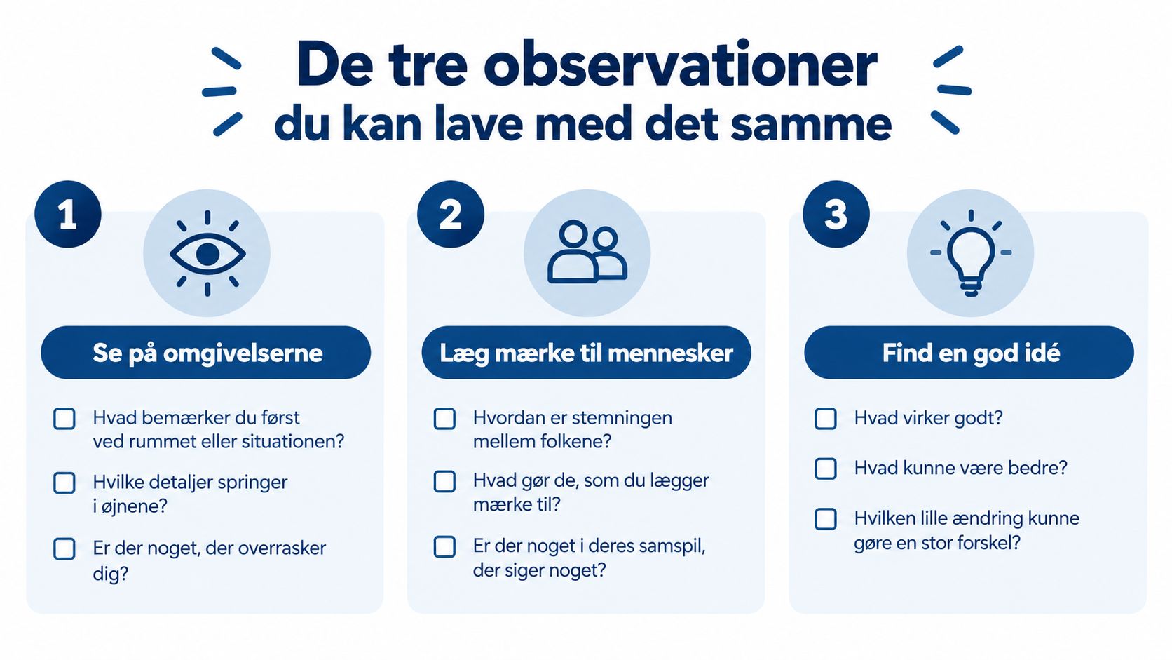 En infografik med tre trin til observationer: se på omgivelserne, læg mærke til mennesker og find en god idé.