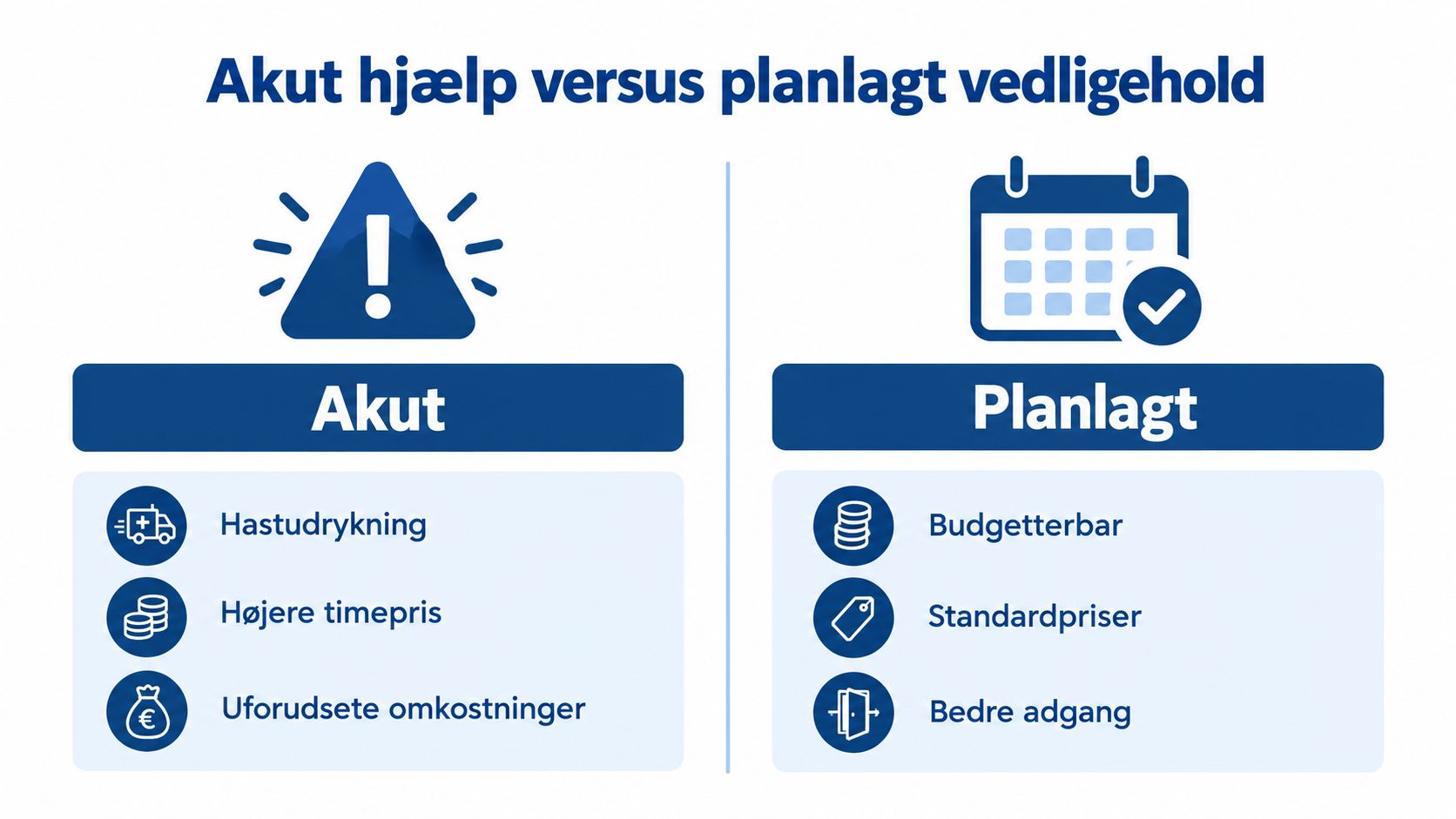 Sammenligning af akut hjælp og planlagt vedligeholdelse, der viser fordele og økonomiske forskelle ved begge løsninger.