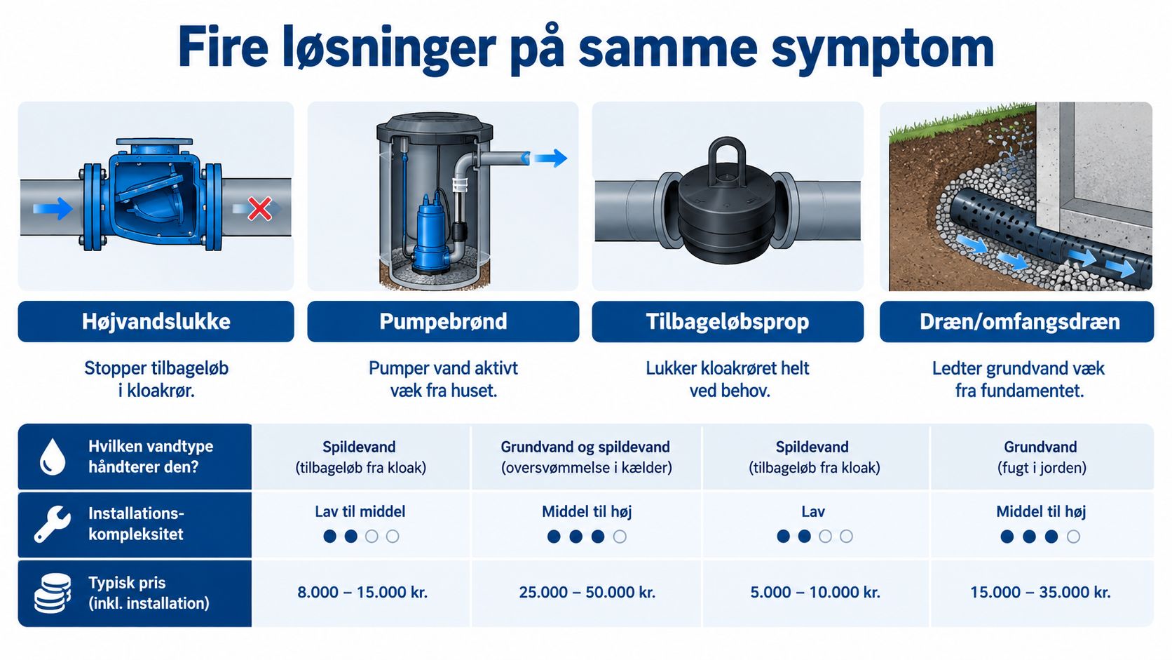 Oversigt over fire forskellige løsninger til forebyggelse af vandskade, herunder højvandslukke, pumpebrønd, tilbageløbsprop og omfangsdræn.