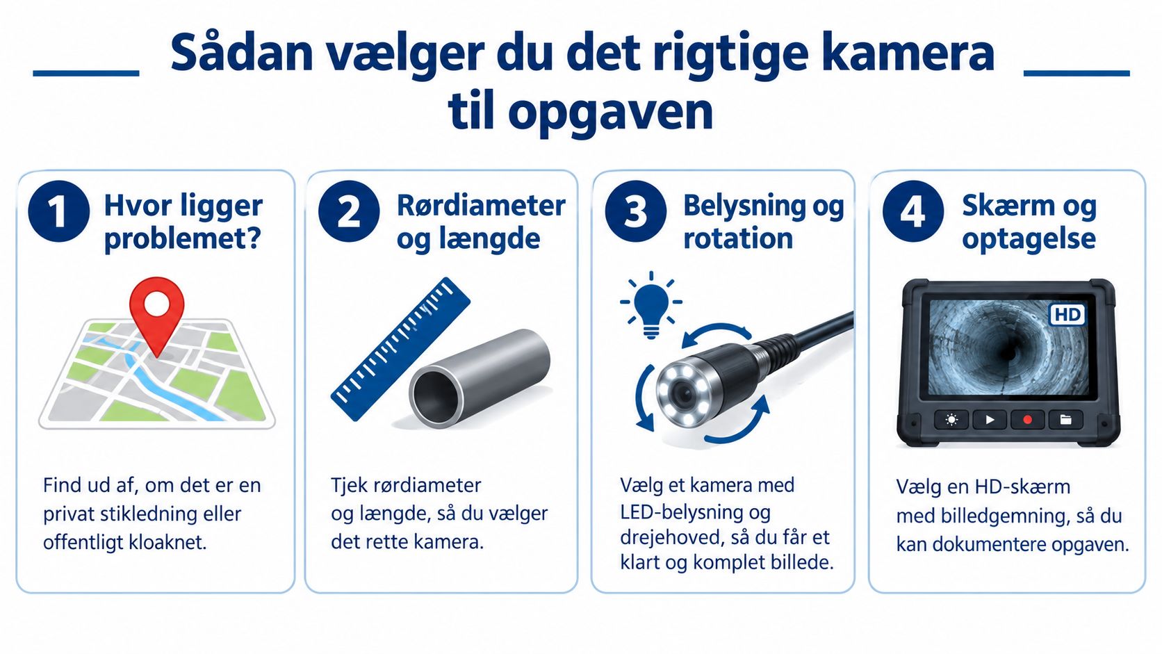 En infografik på dansk der guider til valg af det rigtige kloakkamera ud fra fire vigtige trin.