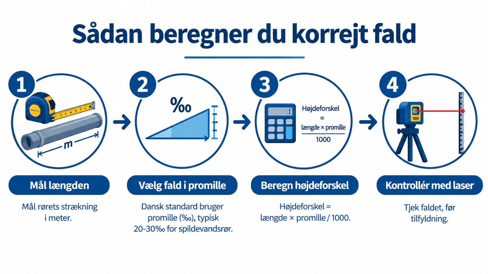 En guide i fire trin til hvordan man beregner det korrekte fald på et kloakrør ved brug af promille.