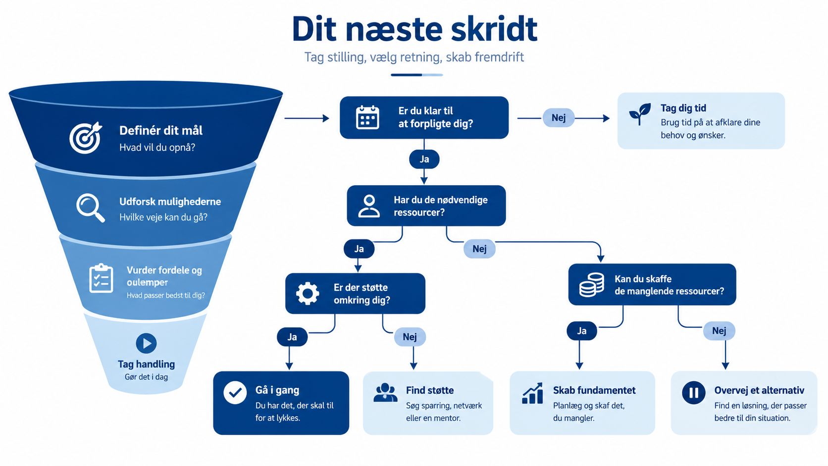 En grafisk procesmodel der illustrerer beslutningstagning og handling gennem en tragt og en trinvis flowchart-guide.