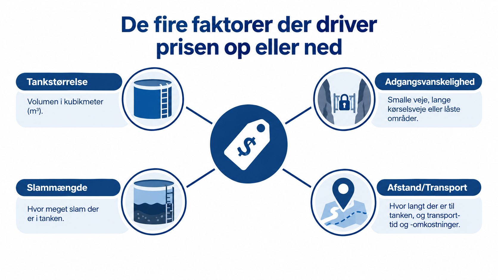 En infografik der viser de fire hovedfaktorer, som påvirker prisen på slamsugning af en tank.