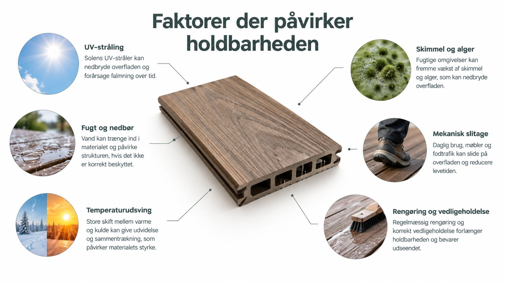 En infografik der viser forskellige faktorer, som påvirker holdbarheden af komposit terrassebrædder, herunder vejr og slitage.