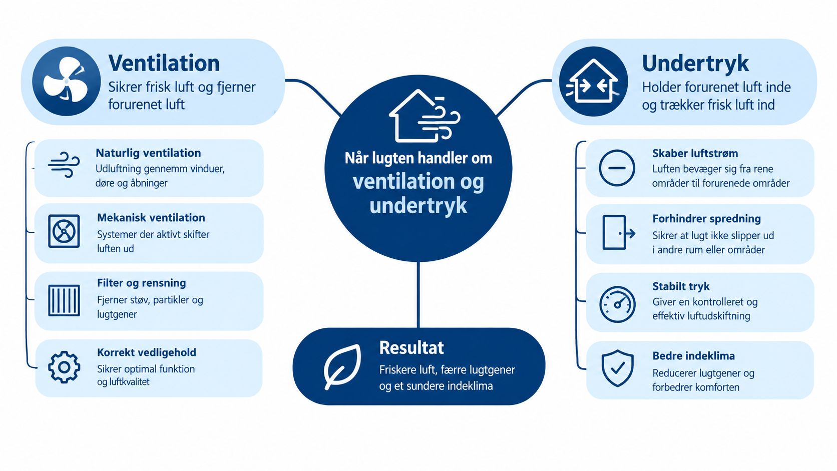 En infografik der forklarer hvordan ventilation og undertryk kan reducere lugtgener og forbedre indeklimaet i bygninger.